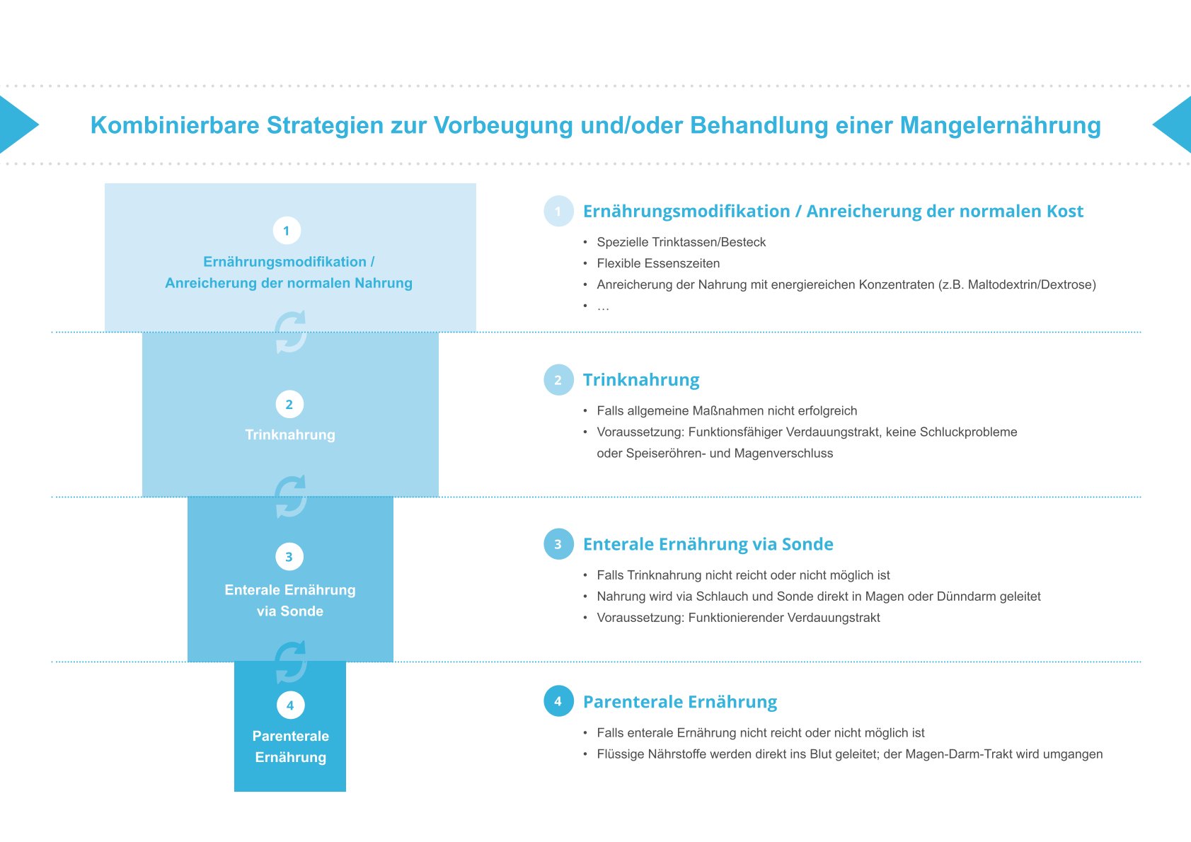 Diagramm kombiniertes Ernährungskonzept zur Vorbeugung und Behandlung von Mangelernährung