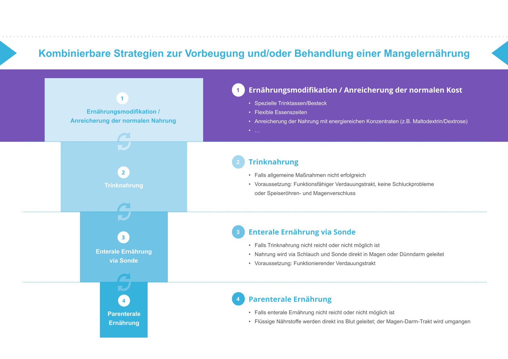 Flussdiagramm zu Strategien zur Vorbeugung und Behandlung von Mangelernährung, inklusive Ernährungsmodifikation, Trinknahrung, enterale und parenterale Ernährung