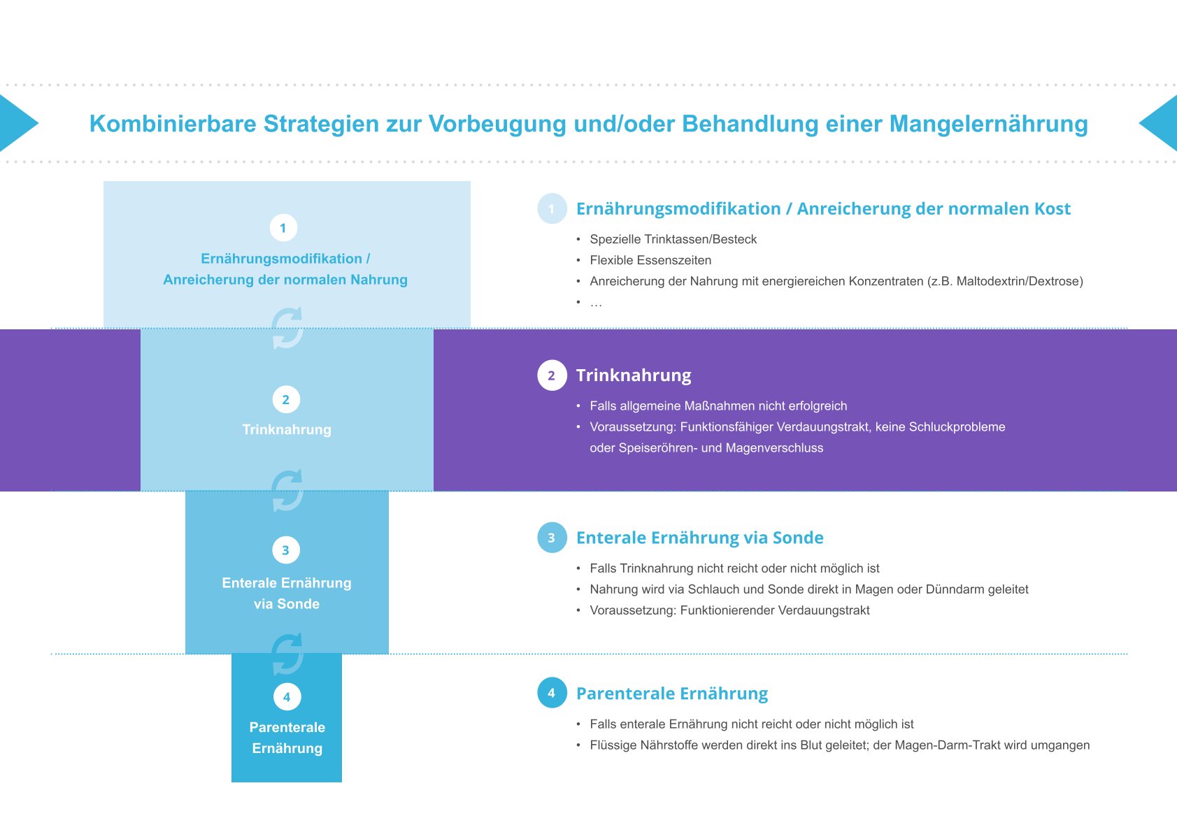Diagramm mit kombinierten Strategien zur Behandlung einer Mangelernährung