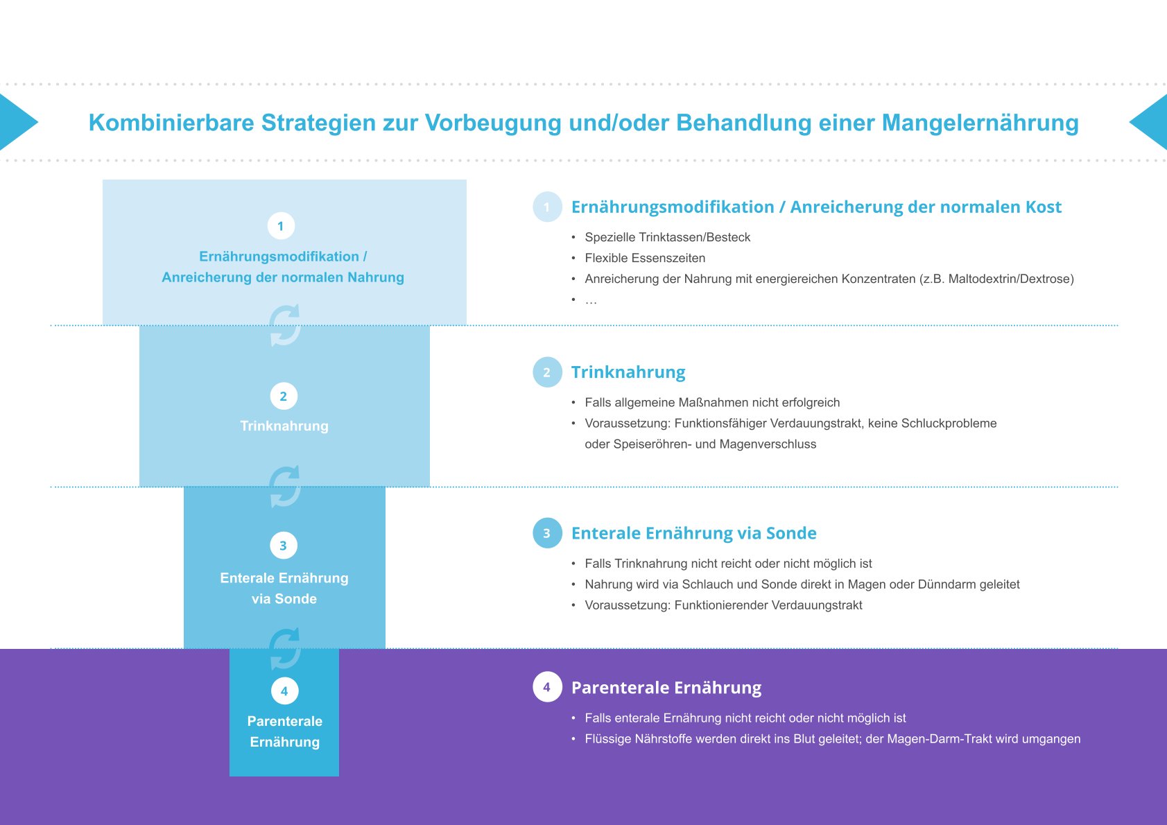 Diagramm zur Prävention und Behandlung von Mangelernährung mit Ernährungsmodifikation, Trinknahrung, enteraler und parenteraler Ernährung.