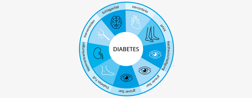 Häufige Folgeerkrankungen von Diabetes Mellitus